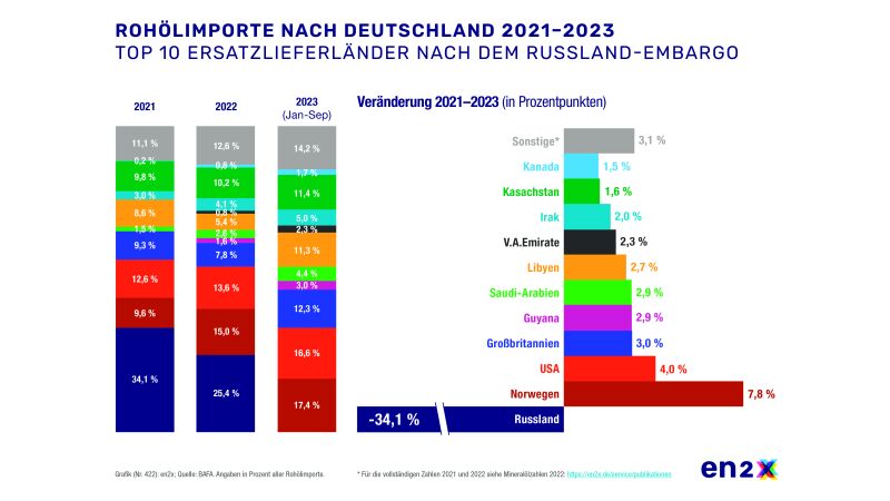 Rohölimporte nach Deutschland 2021-2023.