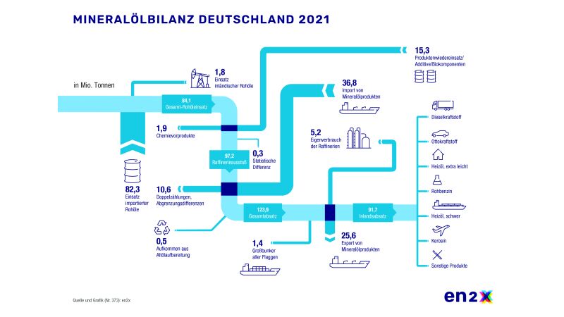 Mineralölbilanz Deutschland 2021.