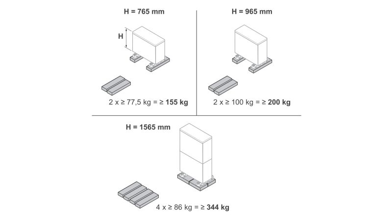 Anzahl und Gewichte von Betonplatten bei der Flachdachmontage.