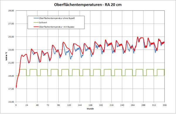 Diagramm der Entwicklung der Oberflächentemperaturen mit und ohne Bypassbetrieb.
