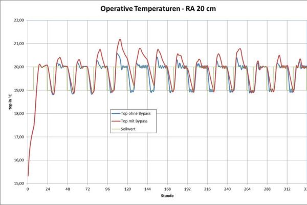 Diagramm der Entwicklung der operativen Raumtemperatur mit und ohne Bypassbetrieb.