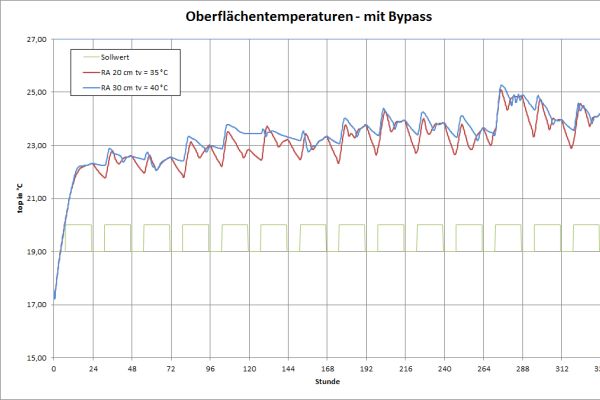 Diagramm der Entwicklung der operativen Raumtemperaturen mit Bypassbetrieb – Rohrabstand 20 cm und 30 cm mit verschiedenen Auslegungsvorlauftemperaturen 35 °C und 40 °C.