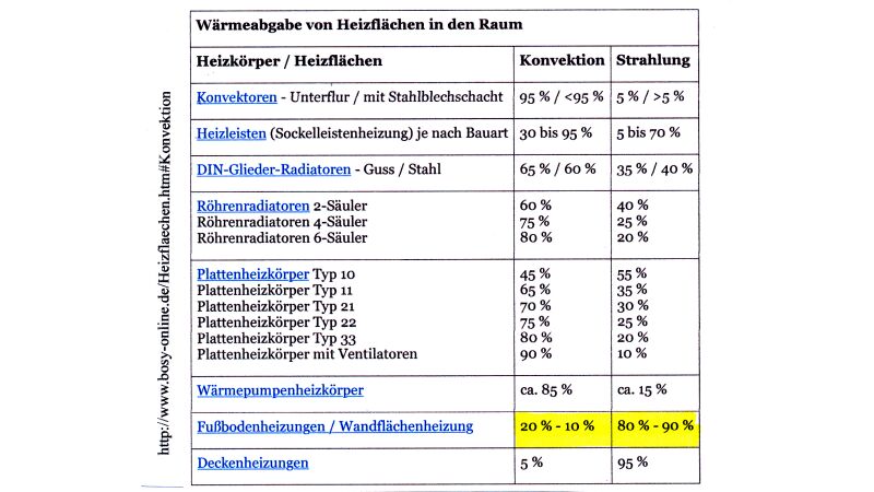 Wärmeabgabe der Fußbodenheizung an den Raum.