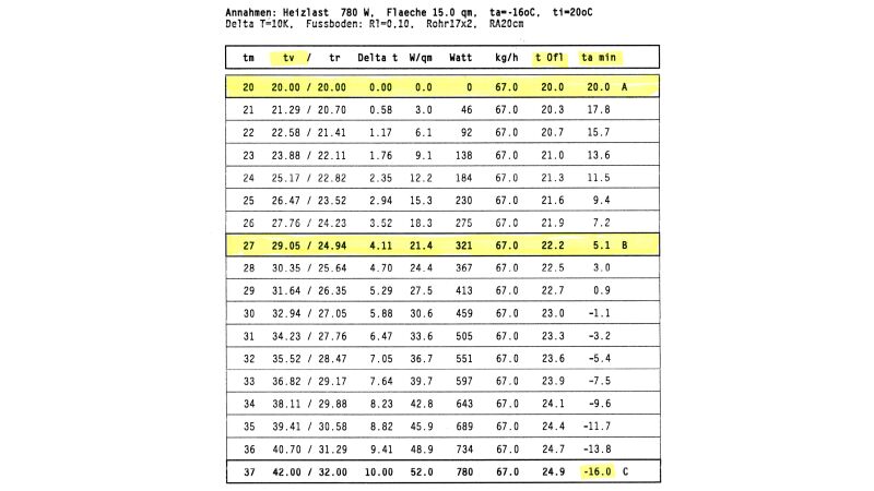 Ein Raumbeispiel: Außentemperaturen zwischen -16 °C und 20 °C.