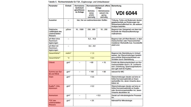 Richtwerttabelle aus der VDI/BTGA-Richtlinie 6044 für Füll-, Ergänzungs- und Umlaufwasser.