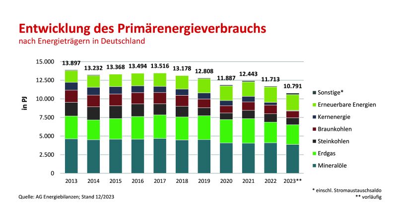 Der Energieverbrauch in Deutschland erreichte im Jahr 2023 nach vorläufigen Berechnungen der AG Energiebilanzen eine Höhe von 10.791 PJ (368,2 Mio. t SKE). Das entspricht einem Rückgang um 7,9 Prozent gegenüber dem Vorjahr.
