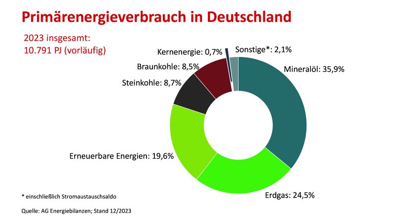 Struktur des Primärenergieverbrauchs 2023 in Deutschland – insgesamt 10.791 PJ (368,2 Mio. t SKE).