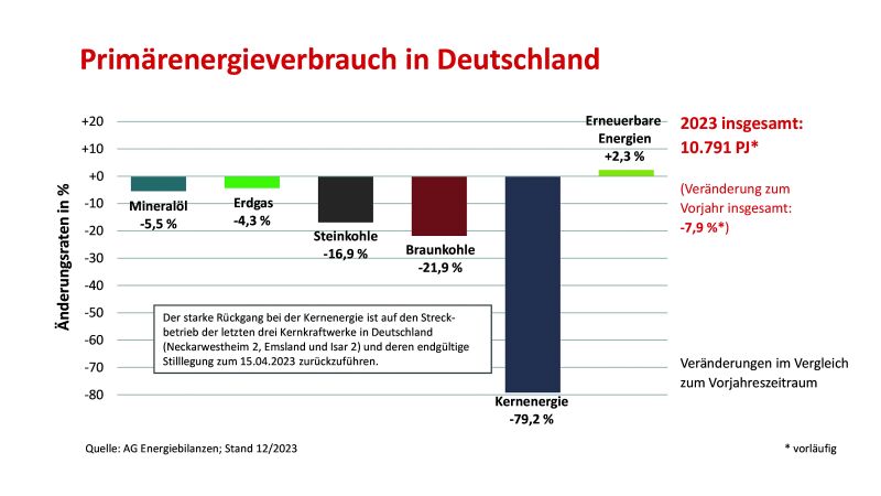 Der Verbrauch an Primärenergie verzeichnete 2023 in Deutschland einen Rückgang um 7,9 Prozent auf 10.791 PJ (368,2 Mio. t SKE).