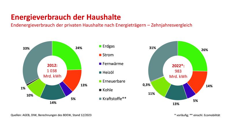 Im Jahr 2022 dominierten Erdgas und Kraftstoffe weiterhin den Endenergieverbrauch der privaten Haushalte in Deutschland.