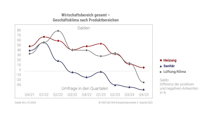 Das Geschäftsklima im Wirtschaftsbereich Haus- und Gebäudetechnik ist weiter gesunken.