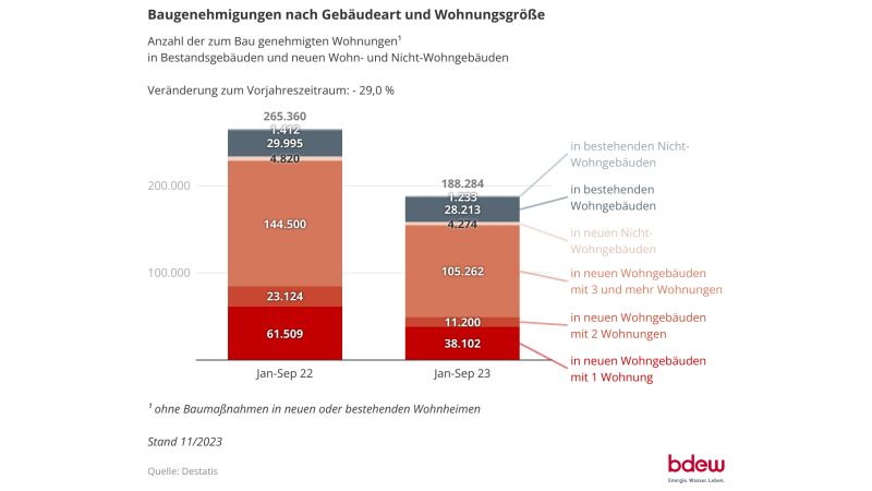 Die Anzahl der zum Bau genehmigten Wohnungen ist im vergangenen Jahr weiter gesunken.