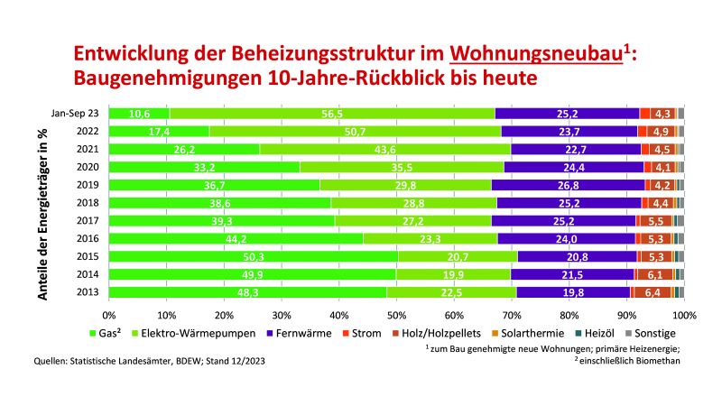 Die Beheizungsstruktur im Wohnungsneubau ist in den vergangenen Jahren im Wandel.