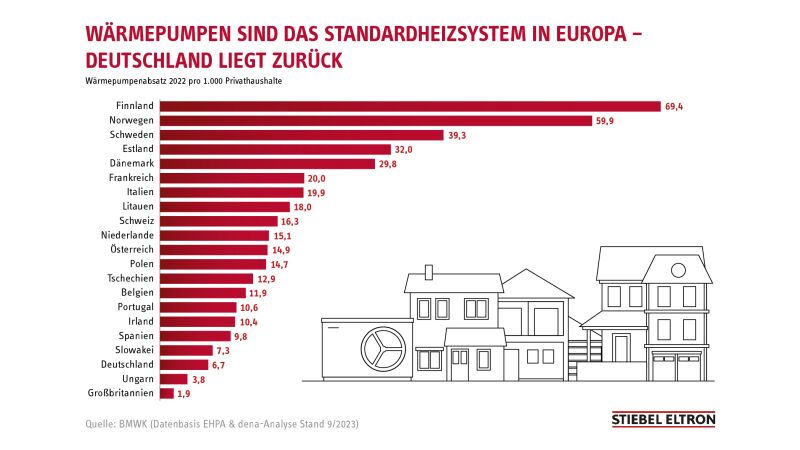 Bei den Absatzzahlen von Wärmepumpen pro 1.000 Haushalte wird Deutschland von seinen Nachbarn in Europa abgehängt.