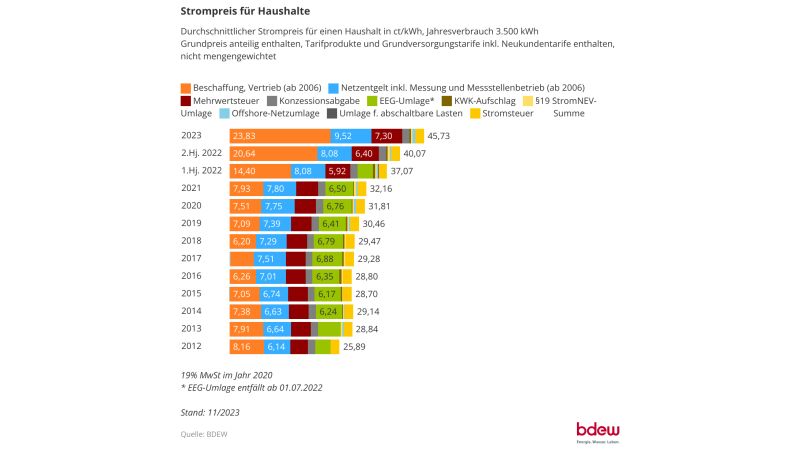 Der Strompreis für Haushaltskunden hat nach Berechnung des BDEW im Jahr 2023 ein neues Rekordniveau erreicht.