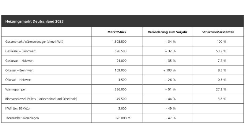 Der Gesamtmarkt für Wärmeerzeuger stieg im Jahr 2023 nach Information des BDH um 34 Prozent auf 1.308.500 Stück.