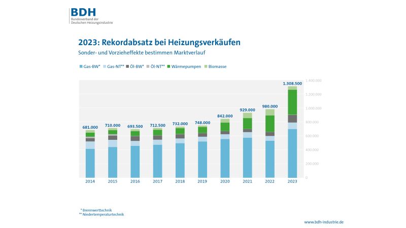 Der Absatz an Wärmeerzeugern ist weiter gestiegen. Gaskessel dominieren, Wärmepumpen legen zu.