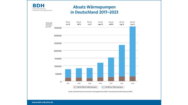 Der Absatz an Heizungs-Wärmepumpen ist dynamisch gestiegen.