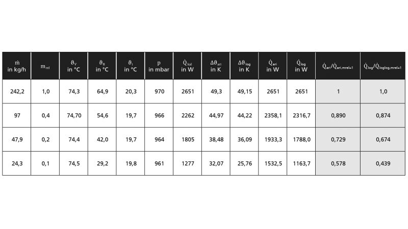 Tabelle 1: Exemplarische Bestimmung der Leistungskennwerte eines Plattenheizkörpers 22-600-2.000 (Anschluss: gleichseitig/parallel durchströmt).