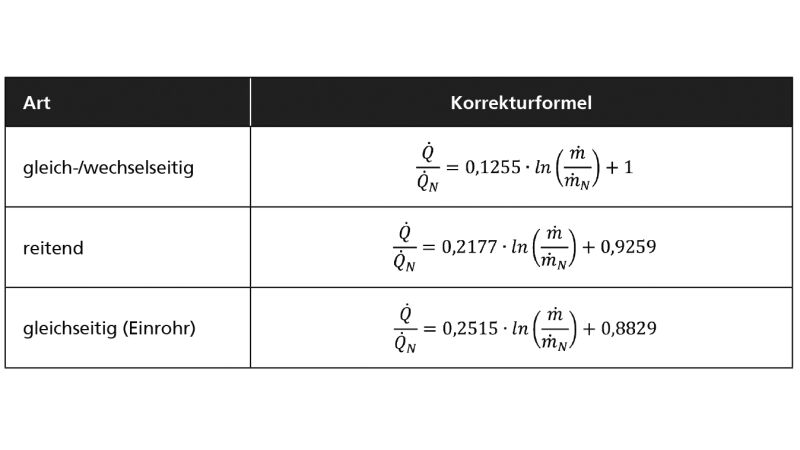 Tabelle 2: Leistungsverhältnis für unterschiedliche Heizkörperanschlüsse nach [5].