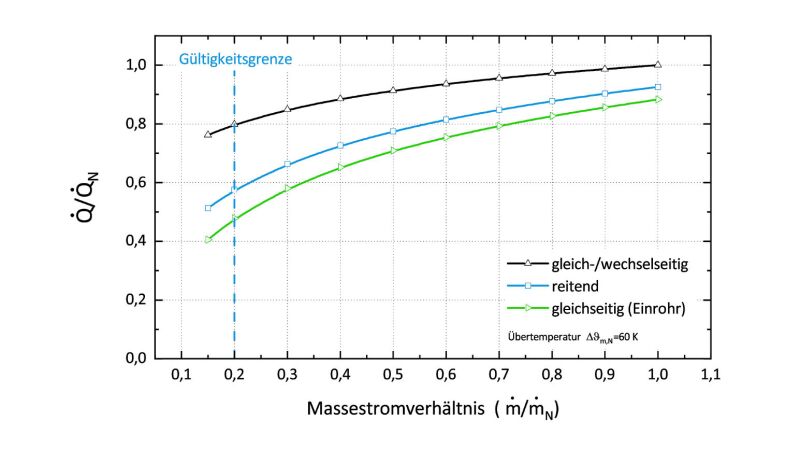 Abbildung 1: Leistungsverhältnisse in Abhängigkeit der Anschlussart und des relativen Massestromverhältnisses nach [5].