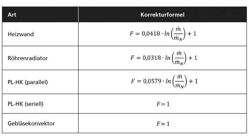 Tabelle 3: Korrekturkennwerte in Abhängigkeit des Massestromverhältnisses für unterschiedliche Heizkörpertypen.