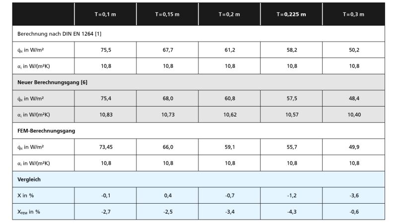 Tabelle 4: Leistungskennwerte nach unterschiedlichen Berechnungsverfahren – System mit normaler Überdeckung (System A nach EN 1264).