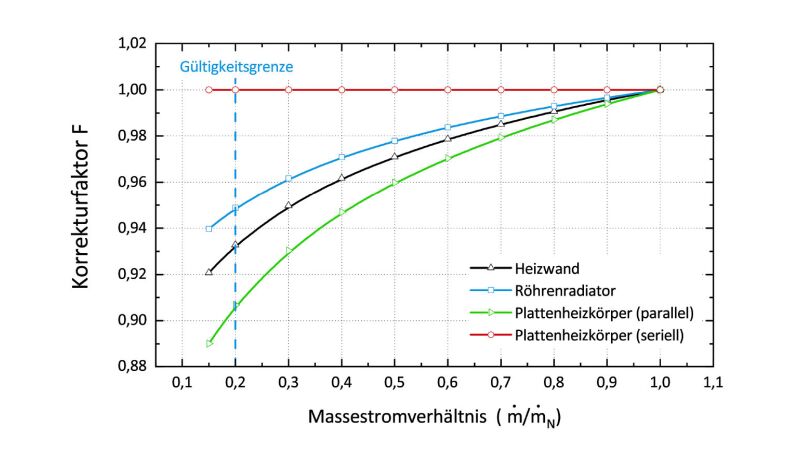 Abbildung 2: Korrekturfaktor F in Abhängigkeit des Massestromverhältnisses.