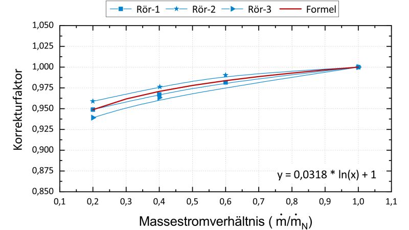 Korrekturfaktor F in Abhängigkeit des Massestromverhältnisses (Röhrenradiator).