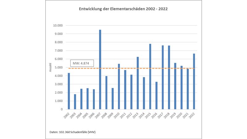 Entwicklung der Elementarschäden 2002 bis 2022 (2007: Orkan Kyrill) in Deutschland.