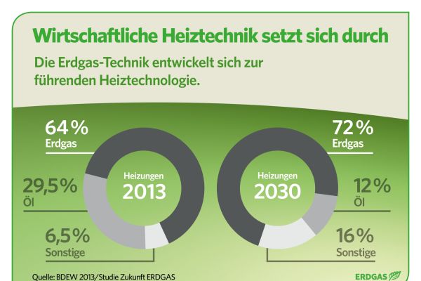 Der Vergleich zeigt, dass die Erdgas-Technik im Jahr 2030 die führende Art zu Heizen sein wird.