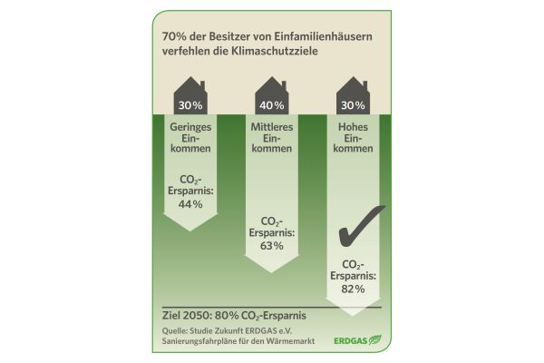 Die Grafik zeigt wie viel Kohlenstoffdioxid-Einsparung alle Eigentümergruppen bis zum Jahr 2050 gemeinsam erzielen.