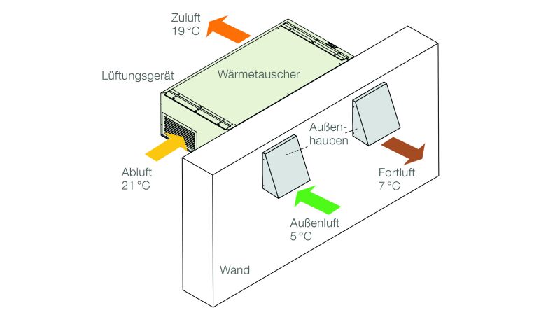 Über einen effizienten Kreuzgegenstrom-Wärmetauscher aus Aluminium findet der
Energieaustausch zwischen der verbrauchten, energiehaltigen Abluft und der frischen, kühlen Außenluft statt.