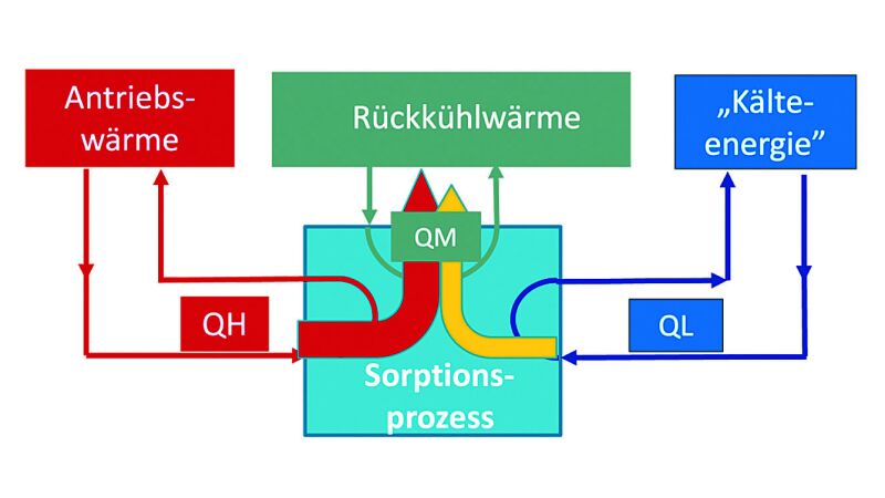 Schema: Energieflussbild Sorptionskälte.