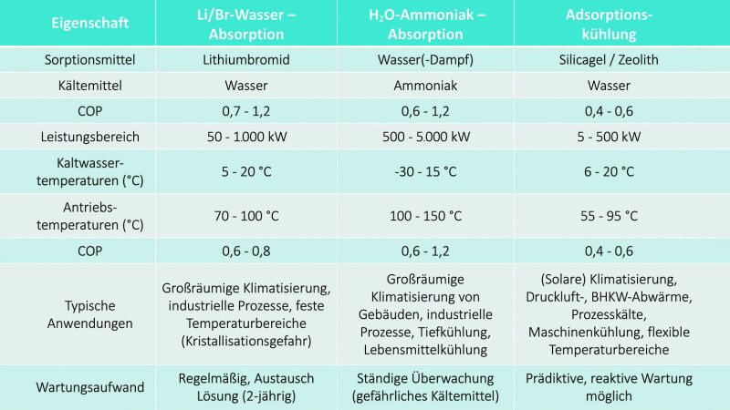 Tabelle zum Eigenschafts-Vergleich der relevantesten Sorptionskälte-Technologien.