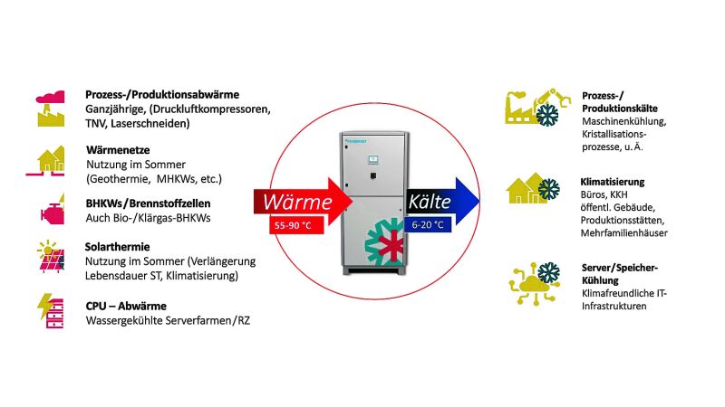 Anwendungsfelder thermischer Kühlung am Beispiel Adsorption.