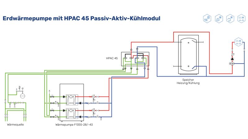 Funktionsschema einer HPAC-Wärmepumpe mit Passiv-Aktiv-Modul.