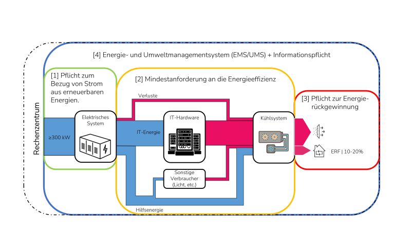 Verpflichtungen und Anforderungen für Rechenzentren gemäß Energieeffizienzgesetz: vier Themenfelder.