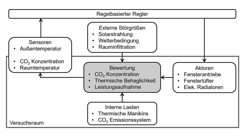 Struktur der Mehrgrößenregelung nach [2].