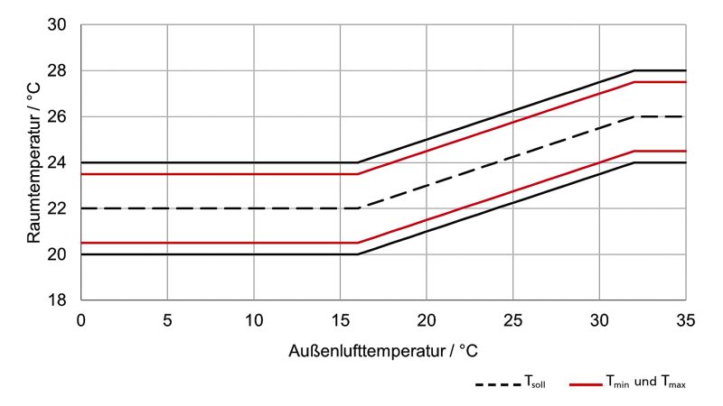 Definition der Regelparameter für Raumtemperatur in Anlehnung an [3].