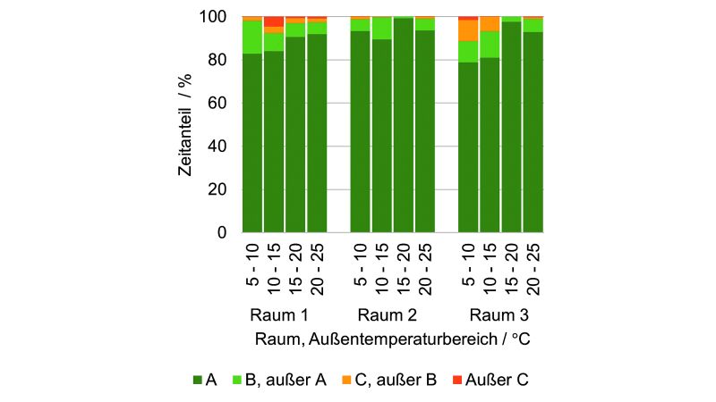 Bewertungsergebnisse für verschiedene Außentemperaturbereiche nach [2], hinsichtlich der Zugluft.