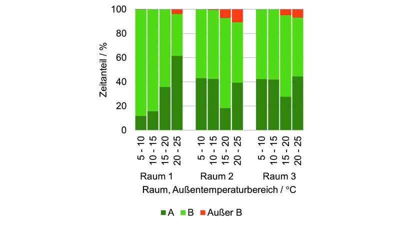 Bewertungsergebnisse für verschiedene Außentemperaturbereiche nach [2], hinsichtlich der Luftqualität.