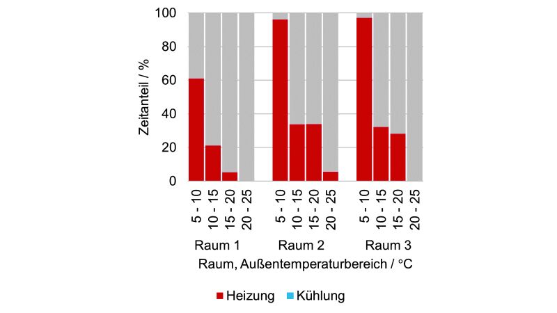 Bewertungsergebnisse für verschiedene Außentemperaturbereiche nach [2], hinsichtlich der aktiven Raumheizung und -kühlung.