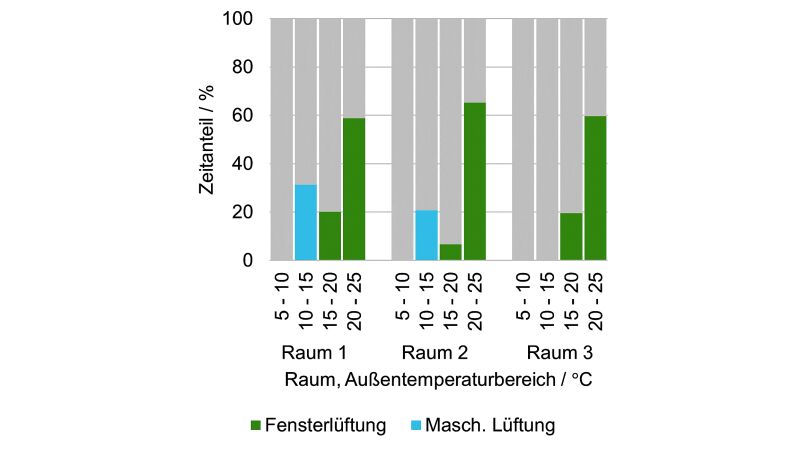 Bewertungsergebnisse für verschiedene Außentemperaturbereiche nach [2], hinsichtlich der Lüftungsart.