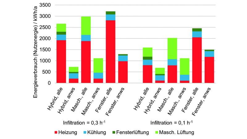 Vergleich der thermischen Behaglichkeit von unterschiedlichen Lüftungssystemen.