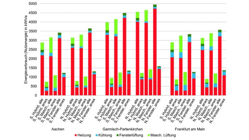 Vergleich des Jahresenergieverbrauchs von unterschiedlichen Lüftungssystemen in Abhängigkeit von Fassadenausrichtung sowie Standort.