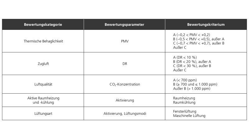 Bewertungskriterium nach Bewertungskategorien.