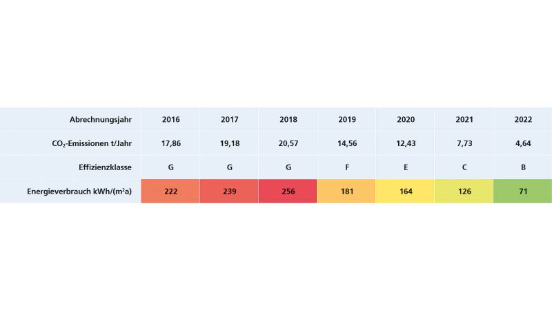 Energieverbrauch und die korrespondierenden CO2-Emissionen über den Verlauf der Gebäudesanierung.