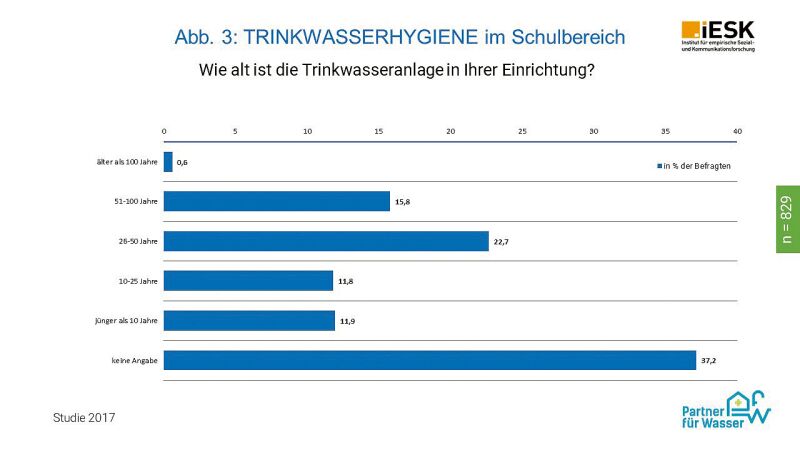 Das Bild zeigt eine Fragik zur Trinkwasserhygiene in Krankenhäusern.