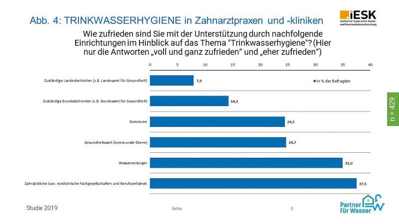 Das Bild zeigt eine Grafik zur Trinkwasserhygiene in Zahnarztpraxen.