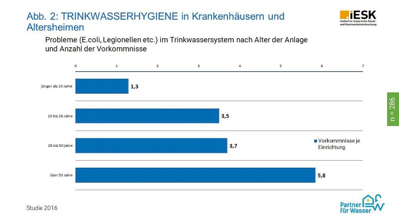 Das Bild ziegt eine Grafik zum Thema Trinkwasserhygiene in der öffentlichen Wahrnehmung.